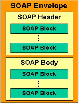 Figure 2.5: Struttura logica di un messaggio SOAP