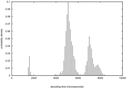 Figure 1.2: Distribution of execution times of decoding the Star Wars movie.