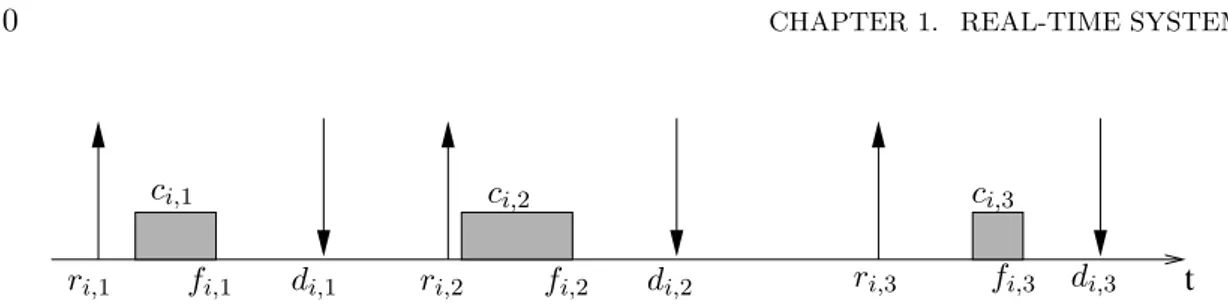 Figure 1.4: A GANNT chart describing a sequence of jobs τ i,k belonging to the same task τ i .