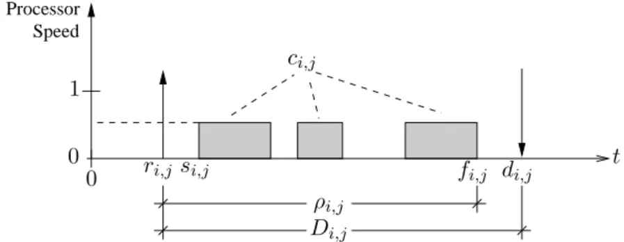 Figure 2.2: A GANNT chart describing the generic job τ i,k on a DVS processor.