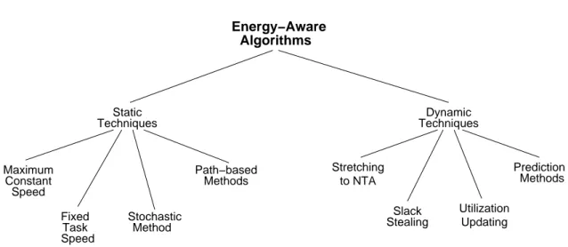 Figure 2.3: Taxonomy of energy-aware scheduling algorithms.