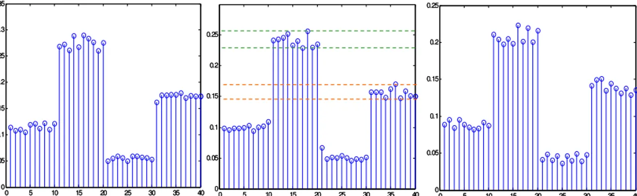 Fig. 3.10 Uni-variate discrimination capability for the 1st, 2nd and 3rd DCT components in ranking