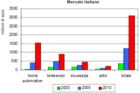 Figura 1: Evoluzione dell'home automation in Italia (fonte: Sistema Casa) 