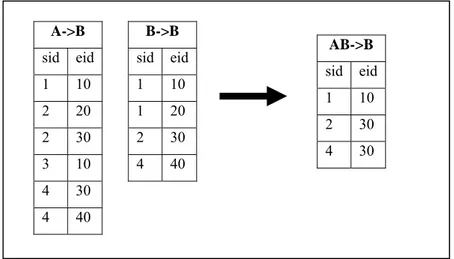 Tabella 2.8 - Union suffissa delle due id-list per ottenre AB-&gt;B 