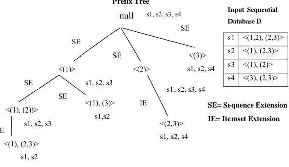 Figura 2.4-Prefix tree di un database sequenziale[23]