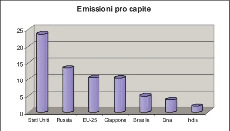 Figura 12- Il grafico mette a confronto le emissioni pro-capite annuali dei principali  Paesi