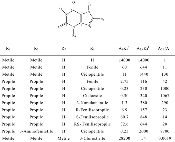 Tabella 12.  Affinita’ di legame per il recettore dell’adenosina di  