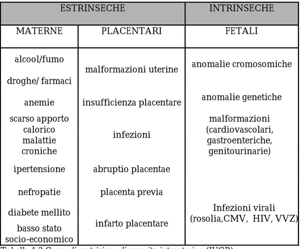Tabella 1.2 Cause di restrizione di crescita intrauterina (IUGR) 