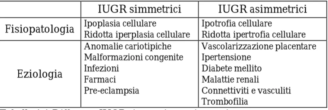Tabella 1.1 Differenze IUGR simmetrico e asimmetrico 