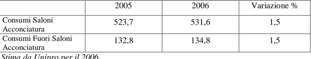 Tab.  5:  Fatturato  nei  Canali  Professionali  in  termini  di  Consumi  nei  Saloni  di  Acconciatura  e Fuori dei Saloni di Acconciatura