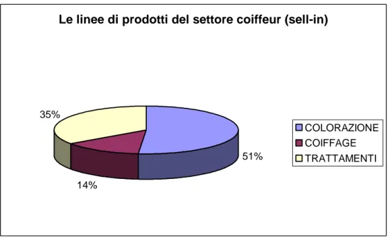 Tab. 9: Andamento linee di prodotto per il Mass Market.. 