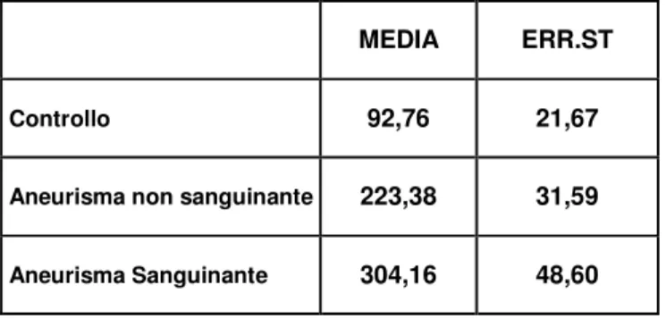 TAB. 1:   Media ed errore standard dei valori di MMP-9 ( ng / ml ) nei diversi gruppi sperimentali