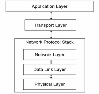 Figura 4. Stack protocollare con aggregazione dei livelli 