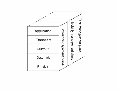 Figura 3. Stack protocollare delle Sensor Network 