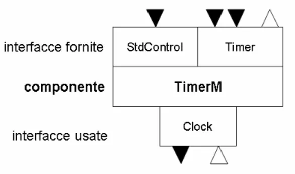 Figura 3. Schema delle interfacce del componente TimerM 