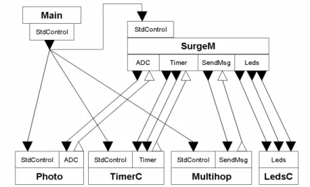 Figura 4. Schema della struttura a livelli  dell’applicazione Surge 