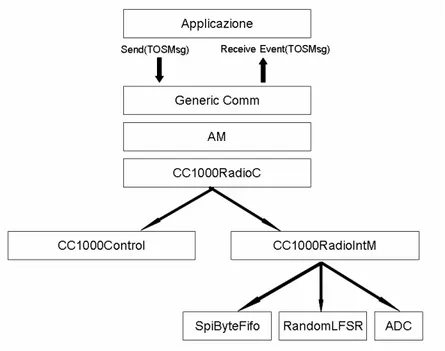 Figura 5. Struttura dello stack radio dei motes Mica2 