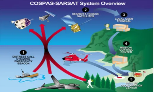 Figura 2.1.2 Schema di principio del COSPAS-SARSAT Italiano 
