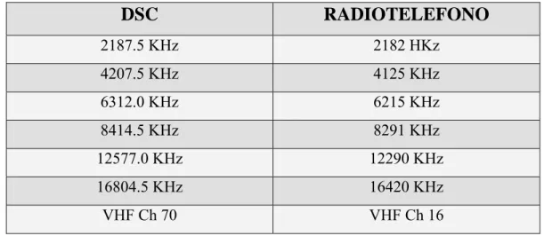 Tabella 3.3.1 Frequenze riservate a chiamate di tipo  DSC e relative frequenze utilizzate per continuare la  chiamata in forma vocale