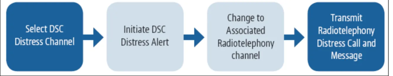 Figura 4.1.1 Schematizzazione dei passi fondamentali per trasmettere un alert DSC di tipo distress seguito  da una trasmissione vocale