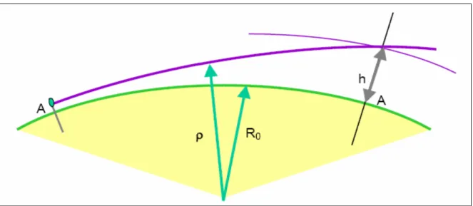 Figura 1.3 Propagazione per onda diretta, il raggio viene continuamente incurvato verso il basso e quindi  si propaga seguendo una linea curva 