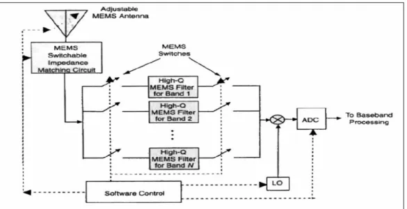 Figura 5.1 Esempio di applicazione della tecnologia MEMS in un ricevitore 