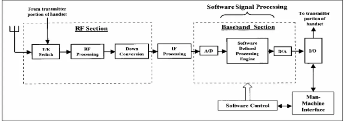 Figura 2.1 Definizione concettuali di Software Defined Radio (SDR) 