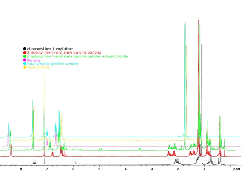 Figure 2.2: NMR spectra of intermediates in the reaction 