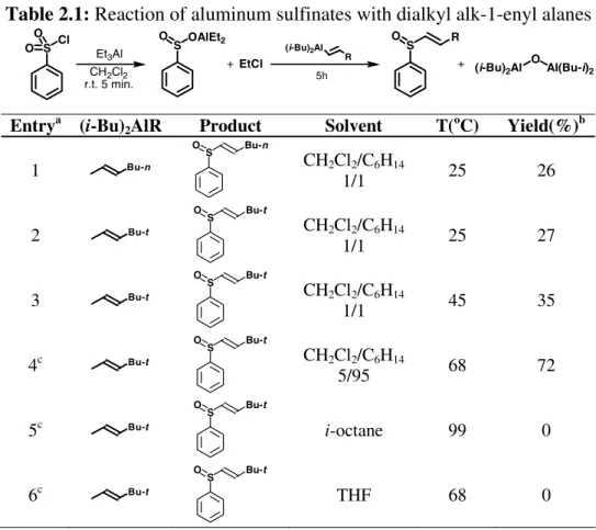 Table 2.1: Reaction of aluminum sulfinates with dialkyl alk-1-enyl alanes 
