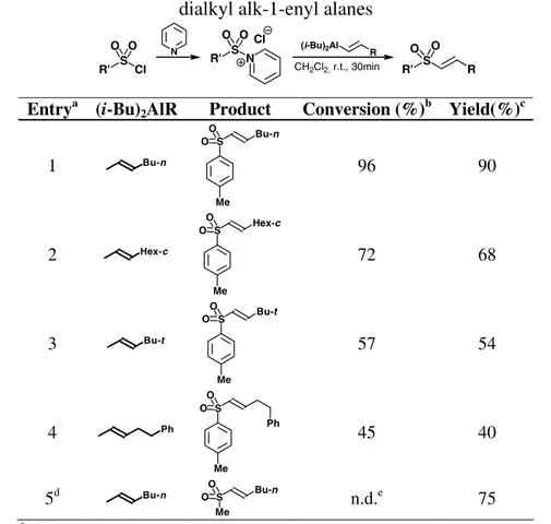 Table 3.1: Alk-1-enyl sulfones from sulfonyl chloride-pyridine adducts and 