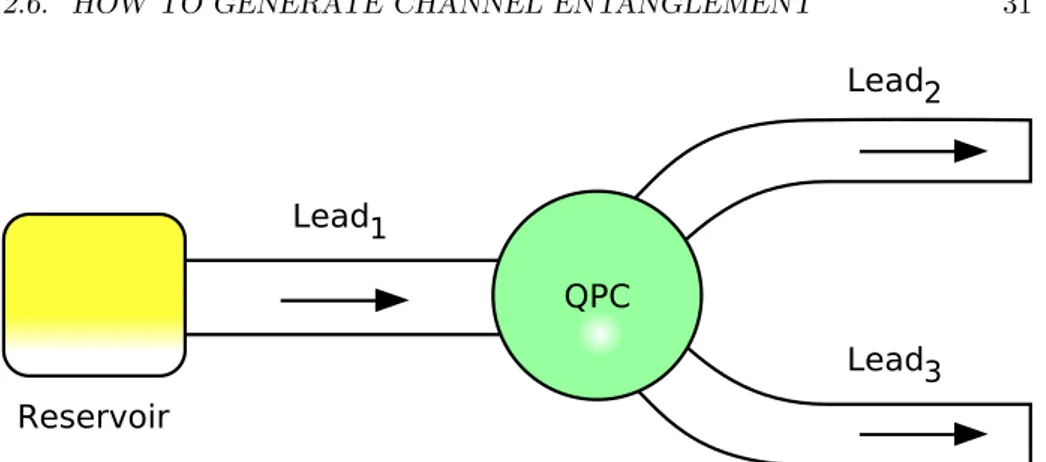 Figure 2.3: Schematic diagram of the device setup for Beenakker channel en- en-tanglement preparation protocol