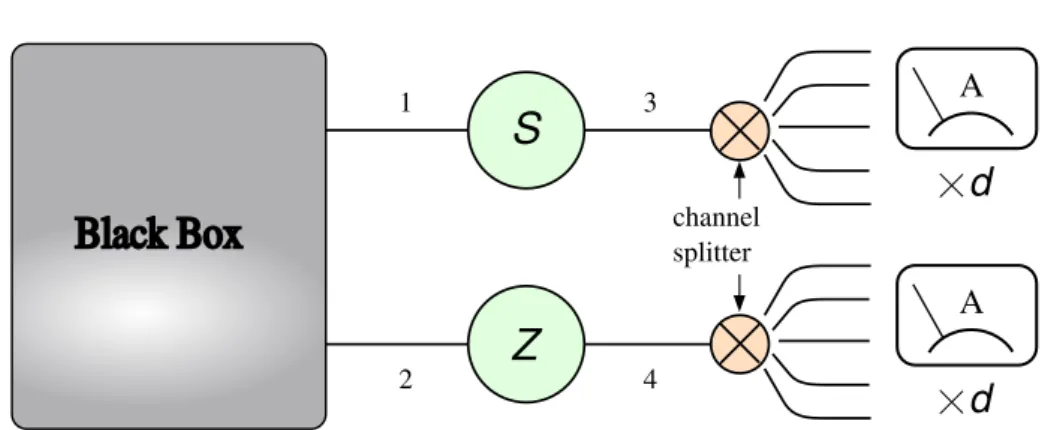 Figure 4.1: Scheme of the setup. The black box state undergoes the transfor- transfor-mation given by two local gates, S and Z, then channel currents are splitted along the canonical basis, finally all the single channel current correlators are measured.