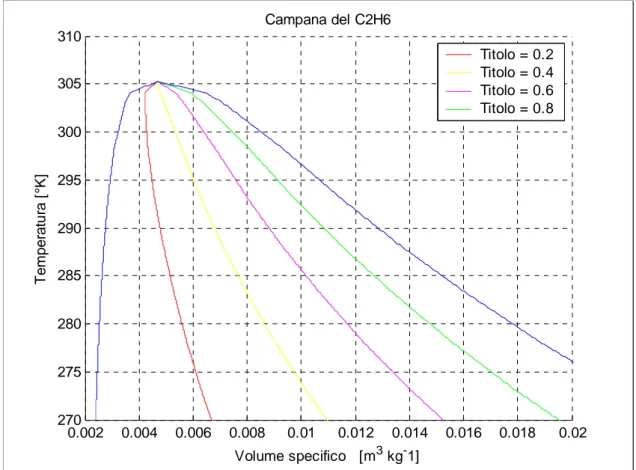 Figura 2.2 Campana dei vapori saturi del C2H6.