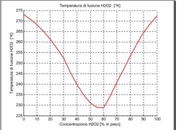Figura 2.5 Punto di congelamento del perossido di idrogeno al variare della concentrazione.