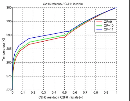 Figura 3.6 Temperatura [K] Vs C2H6 residuo / C2H6 iniziale [--] parametrizzata sul rapporto di miscelamento a ϕ  costante.