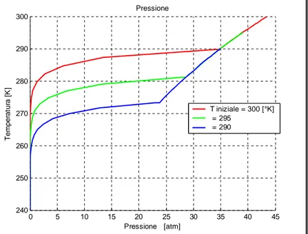Figura 3.8 Temperatura [K] Vs Pressione [atm] parametrizzata sulla T iniziale a ϕ  costante.