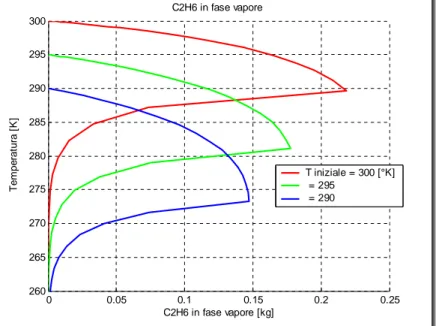 Figura 3.10 Temperatura [K] Vs C2H6 in fase vapore [kg] parametrizzata sulla T iniziale a ϕ costante