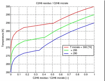 Figura 3.12 Temperatura [K] Vs C2H6 residuo/C2H6 iniziale [--] parametrizzata sulla T iniziale a