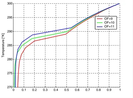 Figura 3.3 Temperatura [K] Vs HP residuo/ HP iniziale [--] parametrizzao sul rapporto di miscelamento a ϕ  costante.