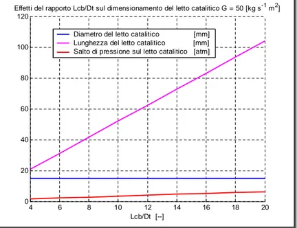 Figura 6.16 Effetti del rapporto L CB D t  sulla geometria del catalizzatore e sul salto di pressione a cavallo