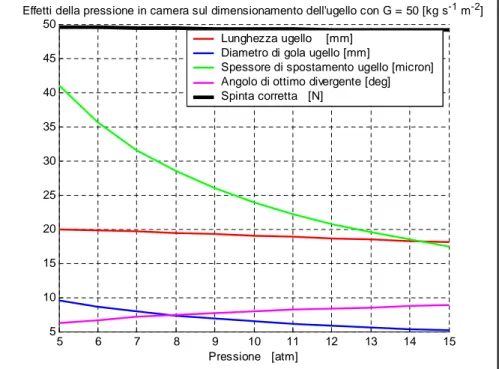 Figura 6.3 Effetti della pressione in camera di progetto sulla geometria e le prestazioni dell’ugello con G = 50 [kg s^-1 m^-2].