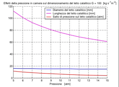 Figura 6.7 Geometria e salto di pressione del letto catalitico al variare della pressione in camera di progetto, G = 100 [kg s^-1 m^-2].