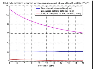 Figura 6.8 Geometria e salto di pressione del letto catalitico al variare della pressione in camera di progetto, G = 50 [kg s^-1 m^-2].