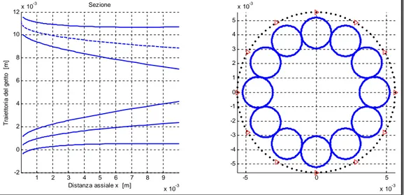 Figura 6.13 Andamento dei getti di etano con 12 iniettori, sezione longitudinale (sinistra), sezione trasversale (destra), [m].