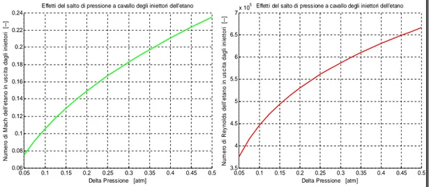 Figura 6.14 Numero di Mach dell’etano in uscita dall’iniettore (sinistra)e numero di Reynolds (destra) al variare del salto di pressione degli iniettori.