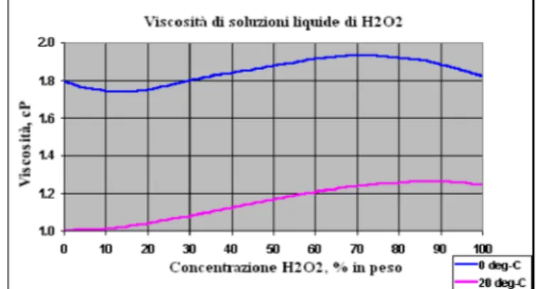 Figura B.2 Viscosità del perossido di idrogeno al variare della concentrazione [2].