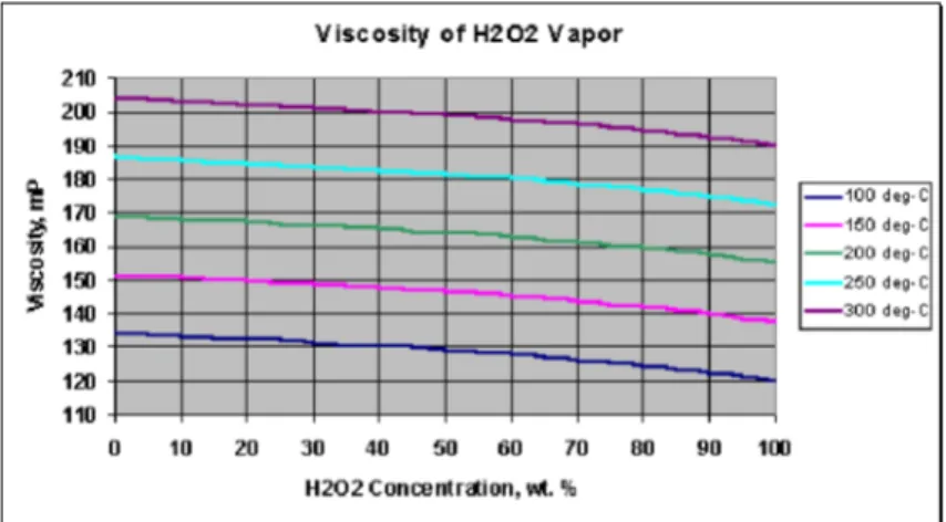 Figura B.3 Viscosità del vapore di perossido di idrogeno al variare della concentrazione [2].