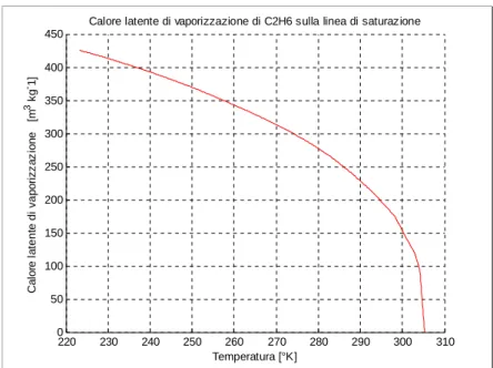 Figura C.2 Calore latente di vaporizzazione C2H6 in condizioni di vapore saturo.