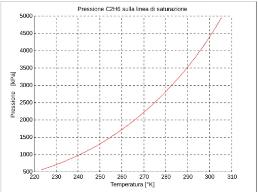 Figura C.4 Pressione del  C2H6 sulla linea di saturazione.