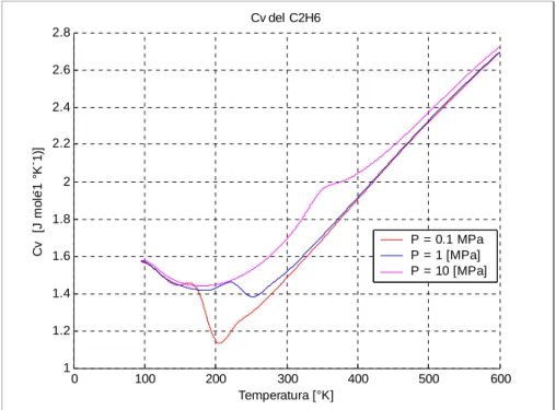 Figura C.6 Calore specifico a volume costante per l’etano.